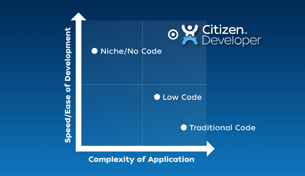 Complexity of application versus development speed and easy of use.